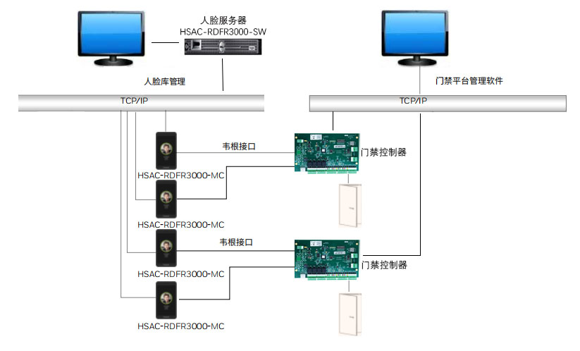 人臉門禁拓?fù)鋱D.jpg